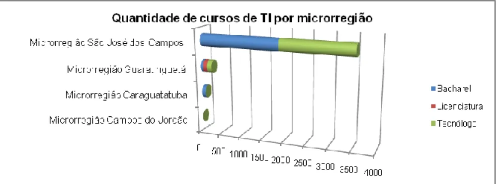 Figura 5: Quantidade de cursos de TI por microrregião 