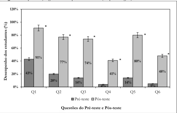 Figura 3 – Representação gráfica das respostas dos alunos (em porcentagem) no Pré-teste e Pós-teste