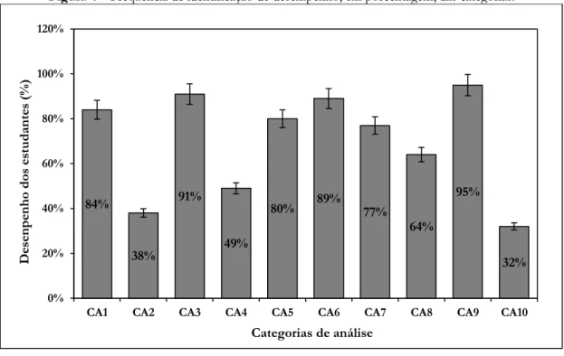 Figura 4 – Frequência de identificação de desempenho, em porcentagem, das categorias. 