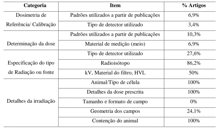 Tabela 1: Lista de categorias recomendados no NIST Workshop 2011 e da percentagem de  artigos incluindo os itens da publicação no estudo de Kurt H