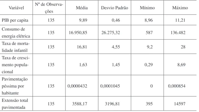 Tabela 2: Análise descritiva das variáveis dos estados brasileiros no período 2011-2015 Variável Nº de 