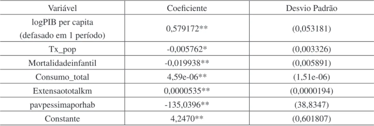 Tabela 3: Resultados da estimação do modelo econométrico