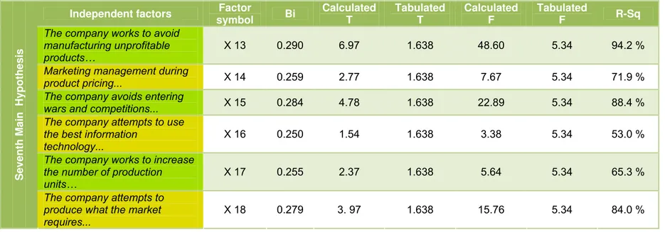 Table 3    Test of Rational Strategy Effect to Specify the Profitability 