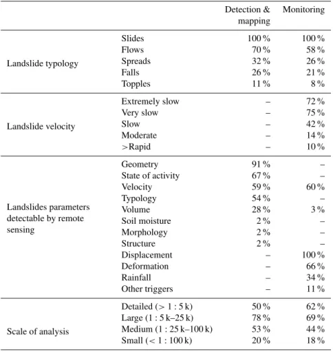 Table 2. Percentage of remote sensing employment according to different features of the case of study (landslide typology, velocity, param- param-eters to be investigated and scale of analysis).