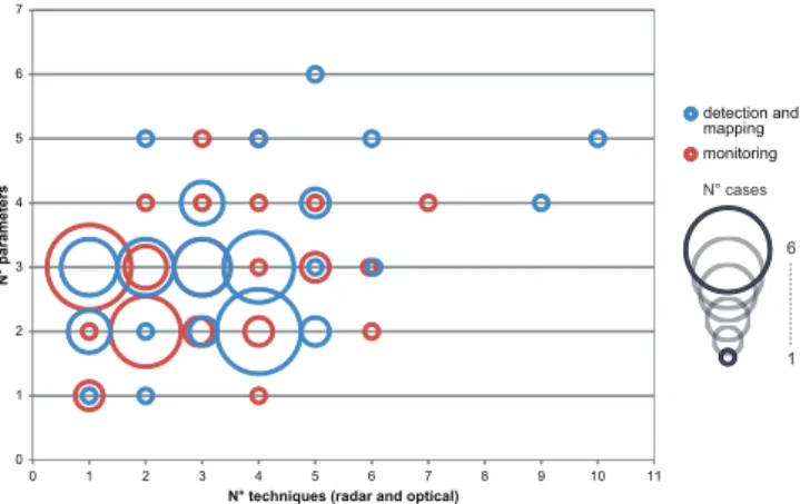 Fig. 4. Number of employed remote sensing techniques (radar and optical) versus number of observed parameters.