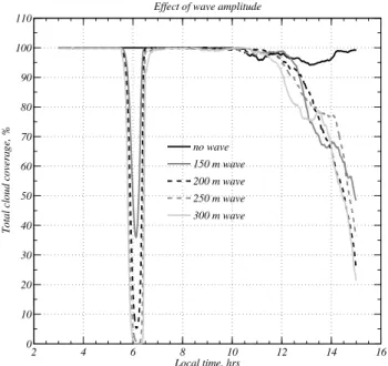 Fig. 10. Time series of the total cloud coverage from the LEM in percent for gravity waves with different amplitudes, A