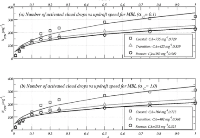Fig. 8. Results from the parcel model simulating the number of ac- ac-tivated cloud drops as a function of updraft velocity