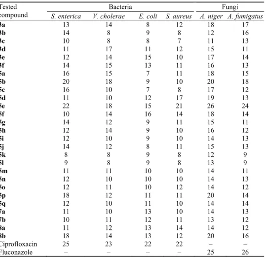 TABLE VII. In vitro antimicrobial activity of the compounds tested by the well-diffusion agar  assay expressed as the diameter (mm) of the inhibition zone 
