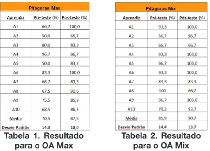 Tabela 1. Resultado 