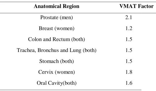 Table 4: VMAT factor per anatomical region. 
