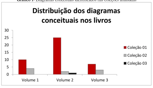 Gráfico 1- Diagramas conceituais identificados nas coleções analisadas 