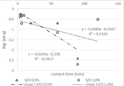 Figure 2: Plot of log(qe−q) versus contact time t, with pseudo-first-order kinetics, for sorbent/oil  (S/O) ratio of 0.5 and 1.0%.