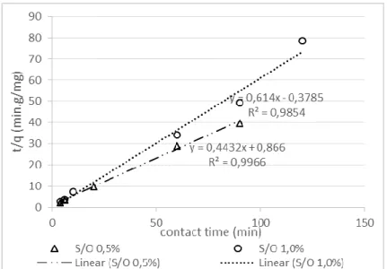 Figure 3 shows the plot of t/q versus t. The applicability of the pseudo-second-order model can be  examined by considering the linearity of this plot