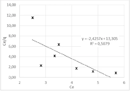 Figure 4: Plot of Ce/q versus Ce and linear regression to Langmuir equation. 