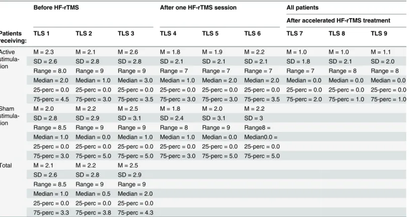 Table 2. Overview of the TLS craving scores.