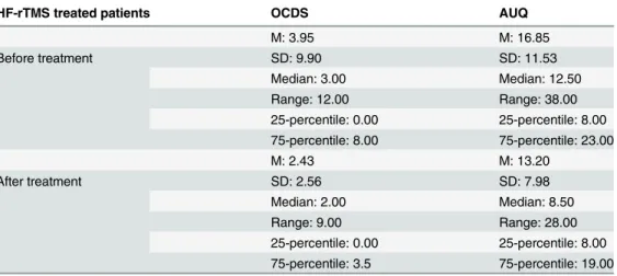 Table 3. Craving data confined to the accelerated HF-rTMS treated patients for the Obsessive Com- Com-pulsive Drinking Scale (OCDS) and the Alcohol Urge Questionnaire (AUQ).