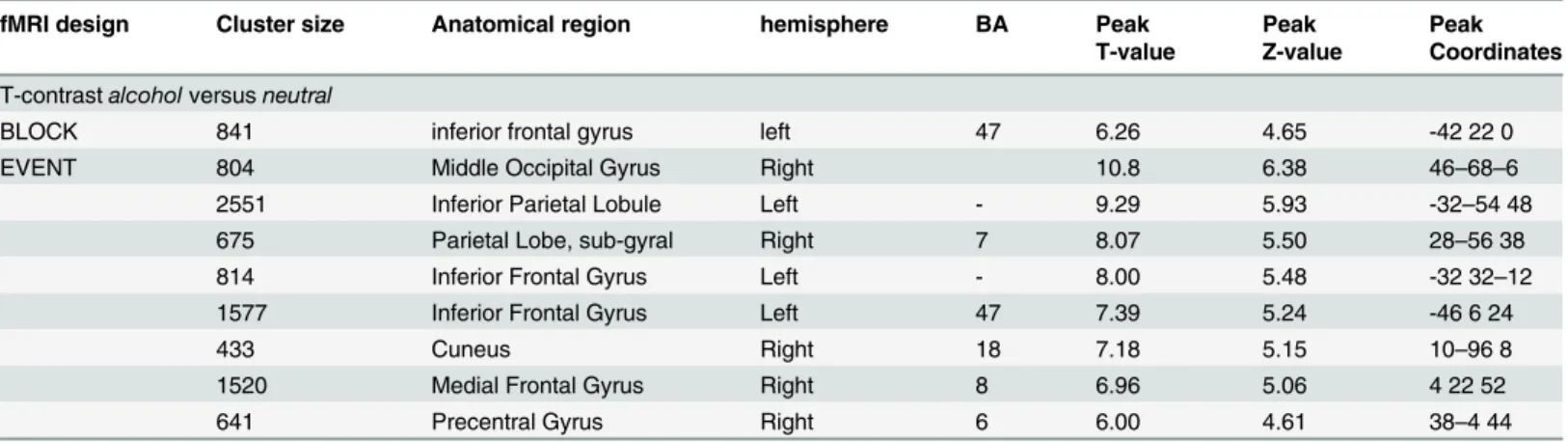 Table 4. Results of the random effect analysis for the contrast alcohol versus neutral at baseline.