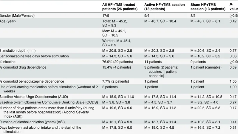 Table 1. Overview of the demographic data.