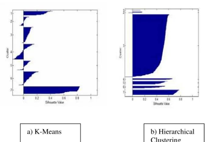 Figure 1 a) K-Means silhouette value with mean=0.1242                   b) Hierarchical Clustering silhouette value with  mean=0.502  Vector length 05101520253035404550 1 17 33 49 65 81 97 113 129 145 161 177 193 209 225 241 257 273 289 305 321 337 353 369