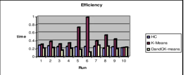 Figure 6 Execution time for DANDC K-Means  comparing HC and K-Means. 