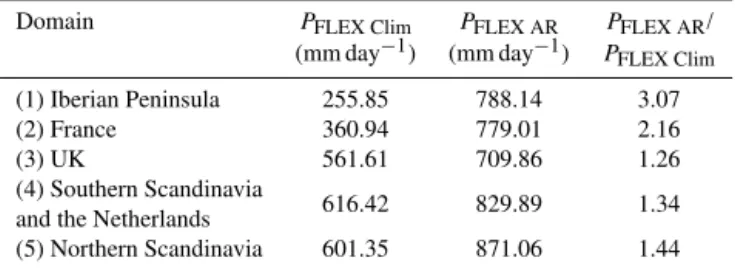 Table 5. The contribution of the different moisture sources to the precipitation derived from FLEXPART, computed as E − P < 0 (P FLEX ), over the five analysed domains for the climatological  pe-riod (P FLEX Clim ) and for the AR days (P FLEX AR )