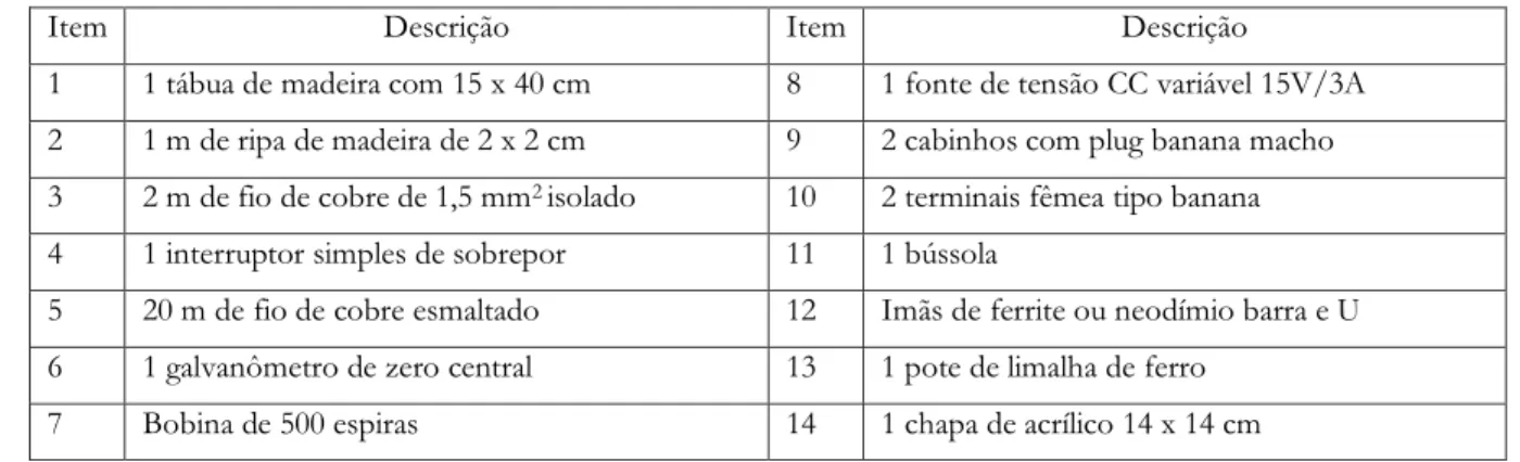 Tabela 1 – Descrição dos componentes do Kit Experimental 