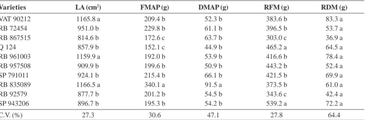 Table 4: Leaf area (LA), fresh mass of the aerial part (FMAP) and roots (RFM) and dry mass of the aerial part (DMAP) and roots (RDM) for different varieties of sugar cane