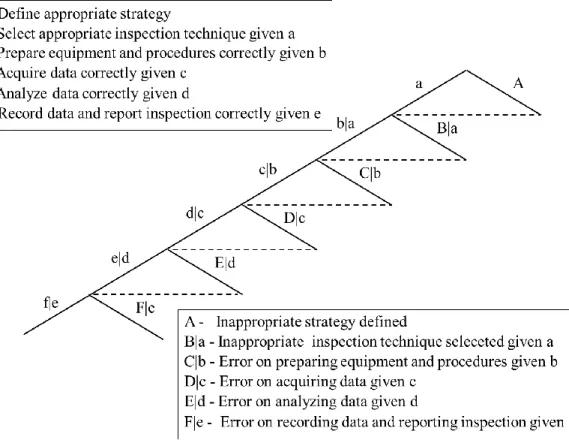 Figure 2: THERP for evaluating the probability of human errors during NDI 