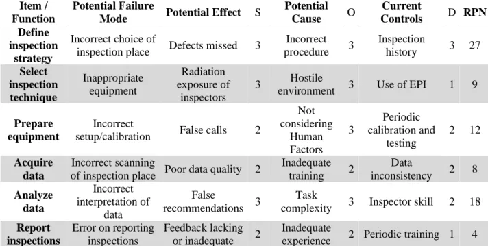 Table 2: Simplified FMEA worksheet for typical NDI in NPPs 