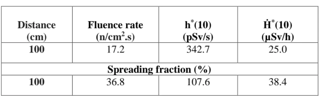 Table 2:  Direct beam values. 