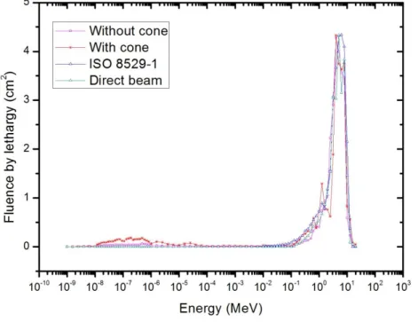 Figure 3: Spectra of reference (ISO 8529-1), total (without cone),  scattered (with cone),  and  direct beams  of the  241 AmBe source at the source-detector distance of 100 cm.
