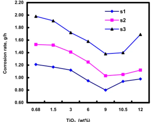 Figure 1 is the test results of the corrosion rate  of  AGT  refractories.  Table  1  gives  the properties  of  the  AGT  refractories  and  the strength  at  the  high  temperature  (MOR)  is higher and the porosity is lower than that of the  AG  and  AG