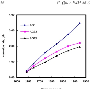 Figure  4  is  the  microstructure  of  the deteriorated  layer  of AG2  in  melts  of  slag2 and  iron  bath