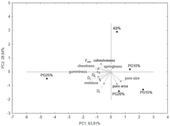 Table 2. Loadings  coordinates  of  ﬁ rst  two  principal  components  PC 1 PC β Pore size 0.654875 –0.656509 Pore area 0.400181 –0.8586γ1 Moisture –0.787077 –0.59γ076 D c –0.8γ19β7 –0.4987β8 D p –0.9γ1980 –0.γ490ββ D s –0.5β907β –0.8410β8 F max –0.950460 