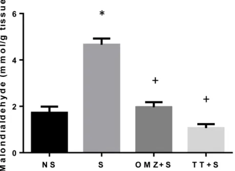 Fig 2. Effects of pre-treatment with tocotrienol (60 mg/kg BW) (TT) or omeprazole (20 mg/kg BW) (OMZ) on gastric malondialdehyde concentration in rats exposed to water immersion restraint stress (n = 7)