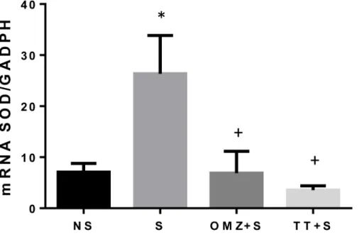 Fig 3. Effects of tocotrienol (60 mg/kg BW) (TT) or omeprazole (20 mg/kg BW) (OMZ) on gastric SOD mRNA expression in rats exposed to water immersion restraint stress (n = 7)