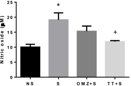 Fig 6. Effects of pre-treatment with tocotrienol (60 mg/kg BW) (TT) or omeprazole (20 mg/kg BW) (OMZ) on gastric nitric oxide (NO) concentration in rats exposed to water immersion restraint stress (n = 7)
