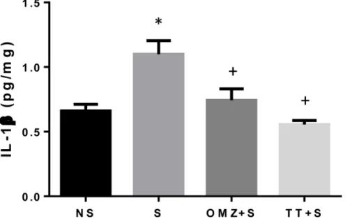 Fig 8. Effects of pre-treatment with tocotrienol (60 mg/kg BW) (TT) or omeprazole (20 mg/kg BW) (OMZ) on gastric Interleukin 1-beta (IL1-β) protein concentration in rats exposed to water immersion restraint stress (n = 7)