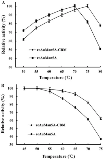 Figure 4. SDS-PAGE analysis of the purified reAuMan5A-CBM and reAuMan5A. Lane M, standard protein marker; lane 1, the AuMan5A-CBM with an apparent molecular mass of 57.3 kDa; lane 2, the reAuMan5A with an apparent molecular mass of 49.8 kDa.