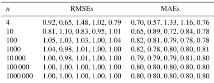 Table 1. RMSEs and MAEs of randomly generated pseudo-errors with a zero mean and unit variance Gaussian distribution