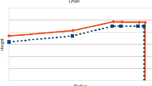 Figure 2: Profile of the fuel pellet with and without thermal gradient in dish configuration