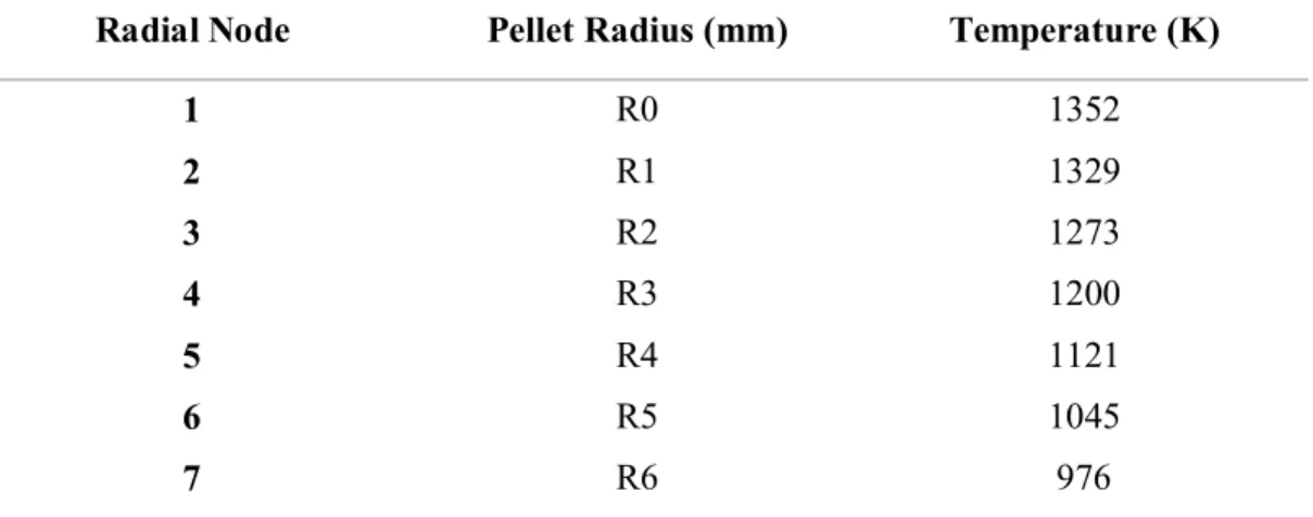 Table  1  shows  the  temperature  distribution  for  13  concentric  rings  (spatial  intervals  in  the  radial  direction) obtained from IPEN-CNEN/SS code simulation
