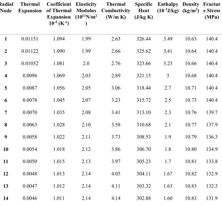 Table 2: UO 2  input data provided to ANSYS code obtained by IPEN-CNEN/SS code.  Radial  Node  Thermal  Expansion  Coefficient  of Thermal  Expansion   10 -5  (K -1 )  Elasticity Modulus           (1011N/m2)  Thermal  Conductivity (W/m K) Specific  Heat   