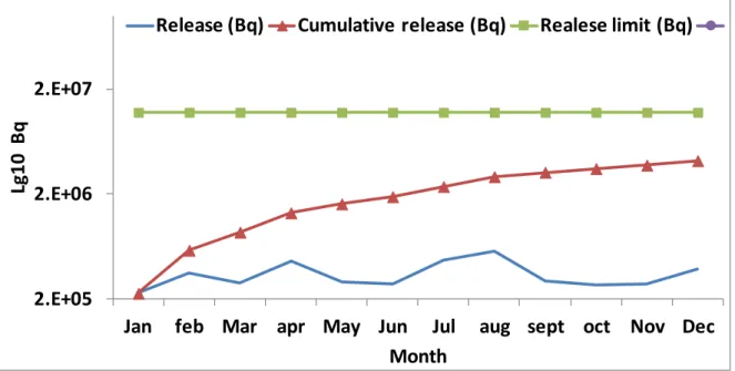 Table 2: Monthly release, cumulative release and annual release limit of alpha-emitting   radionuclides during 2016, in MBq