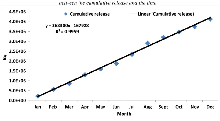 Figure 3:  Variation of the release of cumulative release demonstrating the linear relationship  between the cumulative release and the time 