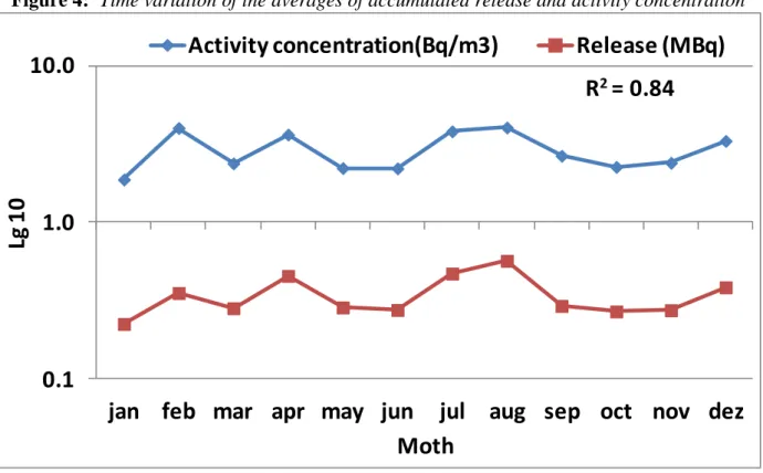 Figure 4:  Time variation of the averages of accumulated release and activity concentration 