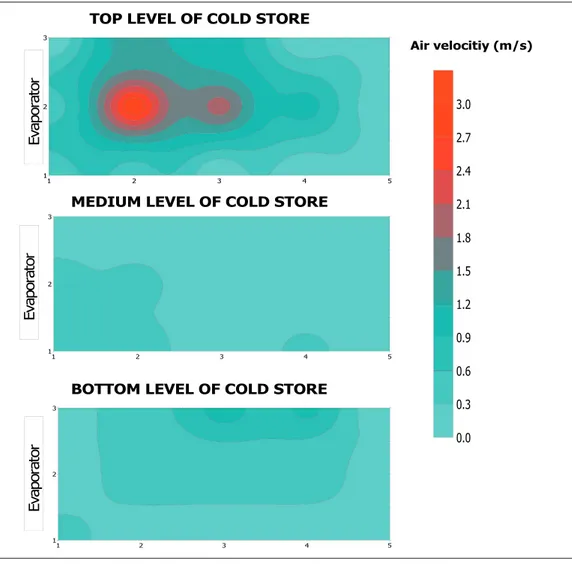 Figure 2.  Distribution of air velocity in the experimental cold store.