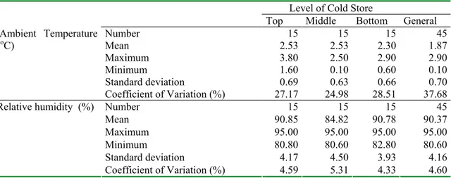 Table 2. Descriptive statistics for ambient temperature and relative humidity at 0 o C storage temperature