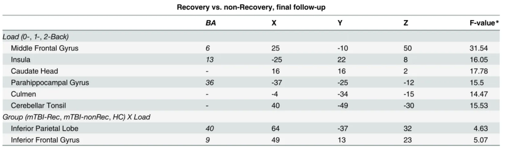 Table 8. Brain regions showing an interaction between Group and Load at 1 week post injury.
