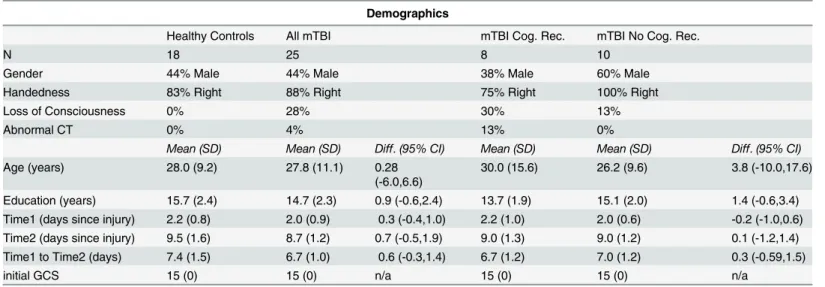Table 1. Demographics of the groups.